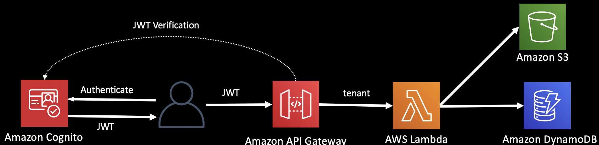 API Gateway Authorizer Flow